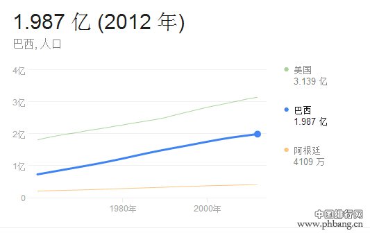 巴西有多少人口?巴西人口数量2014年最新统计