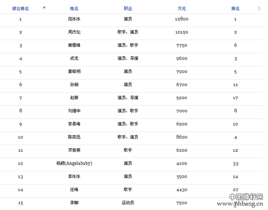 2015福布斯中国名人榜_中国排行网
