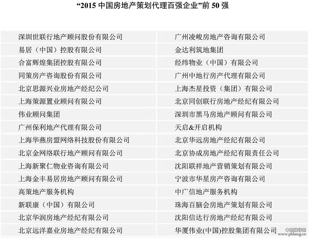 2015中国房地产策划代理百强企业排名_中国排