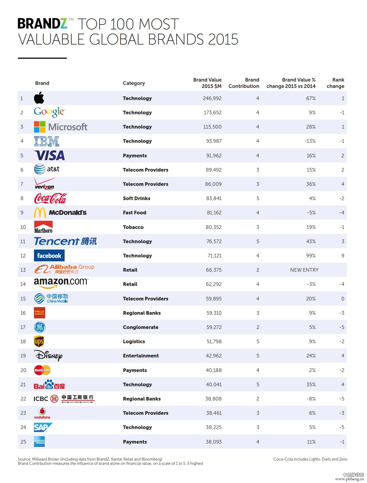 2015全球最具价值品牌排行榜top100_中国排行