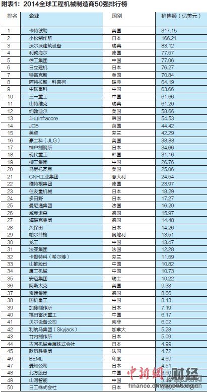 2014全球工程机械制造商50强排行榜_中国排行