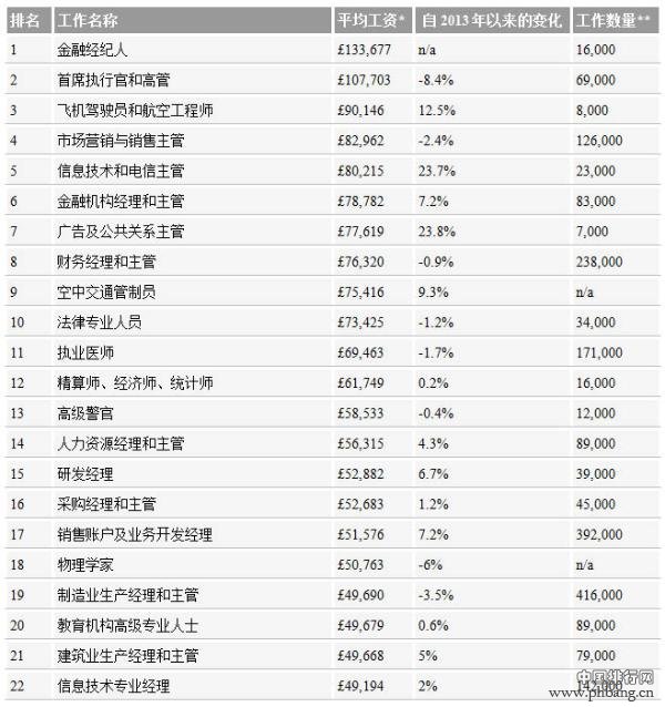 英国2014年351种职业年收入排行榜_中国排行