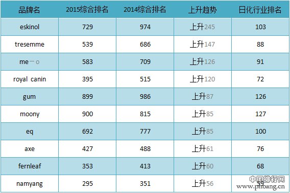 2015年亚洲日化100强企业排名名单_中国排行