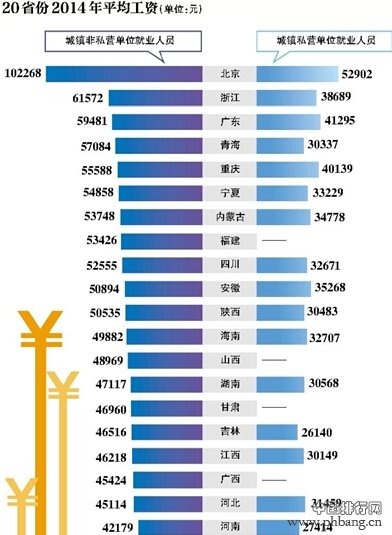 2014年全国各地平均工资排名一览_中国排行网