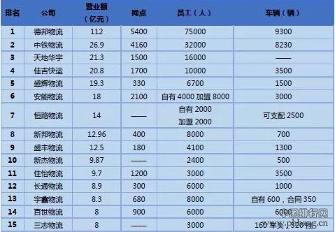 2015年最新的中国零担快运排行榜_中国
