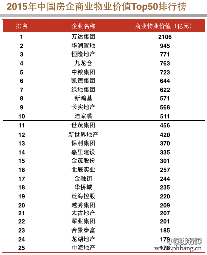 2015年中国房地产企业商业价值TOP50_中国排