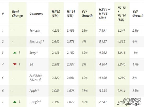 微软屈居第二 全球最赚钱游戏公司排行_中国排
