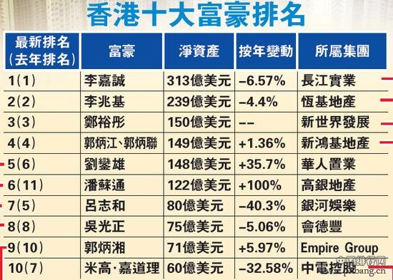 香港谁最有钱?2016香港十大富豪排名_中国排