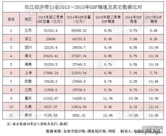 长江经济带十一省经济联动 安徽省综合排名第