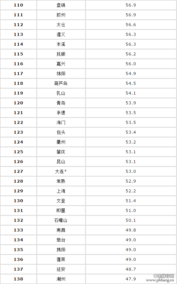 中国城市雾霾排名表_中国排行网