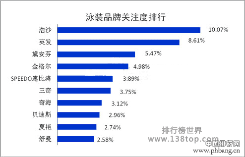 十大泳衣品牌排行榜_中国排行网