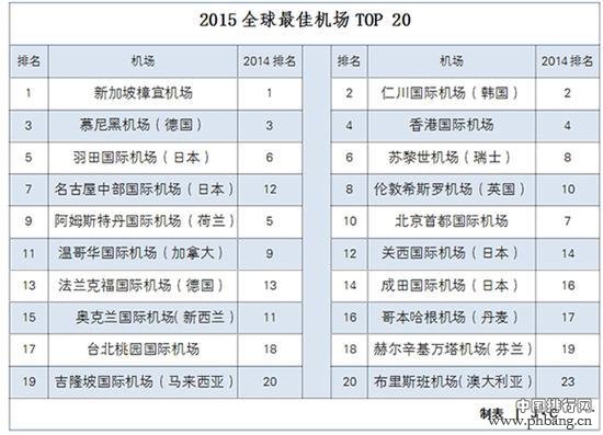 2015全球最佳机场排行榜_中国排行网
