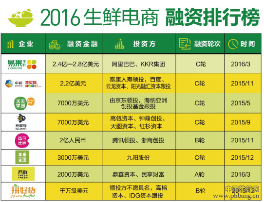 2016中国生鲜电商资本排行榜:易果领衔榜首_