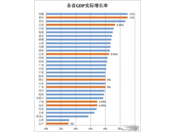 中国第一第二第三产业历年GDP及增速数据