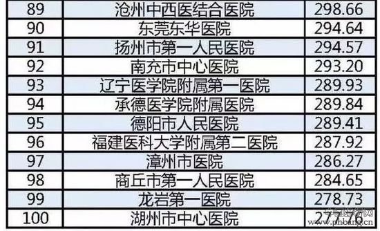 2015中国医院竞争力·地级城市医院100强_中