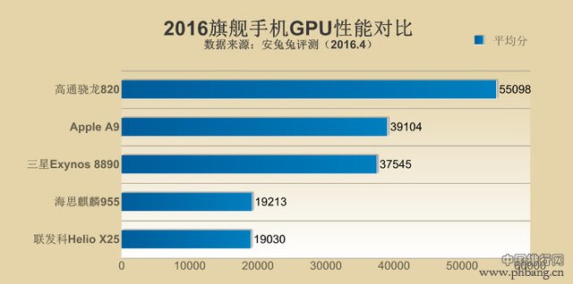 2016年手机处理器性能排行榜 手机CPU哪个牌
