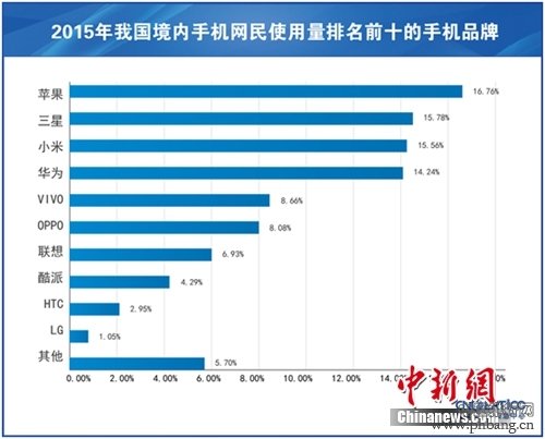 2015年中国手机网民使用量排行榜_中国排行网