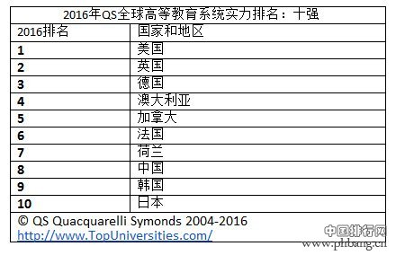 QS:中国教育投入产出效率世界排名第二_中国