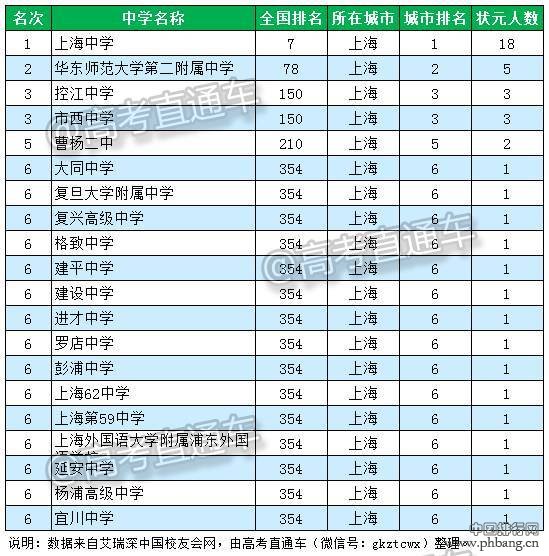【上海的中学排名2016】