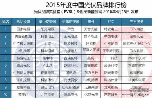 2015年度中国光伏品牌排行榜_中国排行网