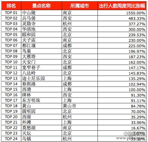 2016国庆最受欢迎的旅游城市排名_中国排行网