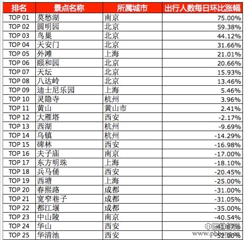 2016国庆最受欢迎的旅游城市排名_中国排行网