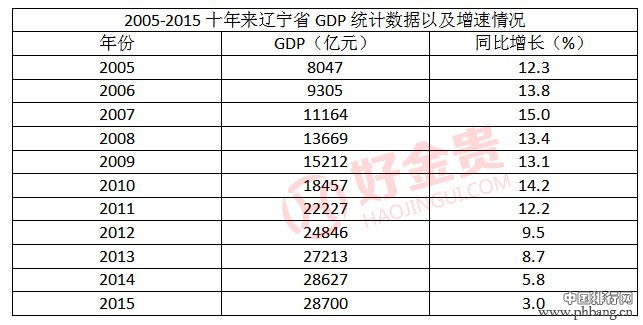2005-2015十年来辽宁省各市GDP及人均GDP