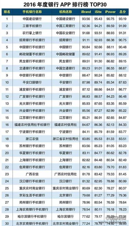 2016年度银行APP排行榜top30_中国排行网