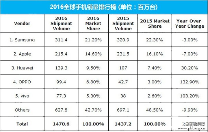 2016手机销量排名:三星苹果依旧强势_中国排
