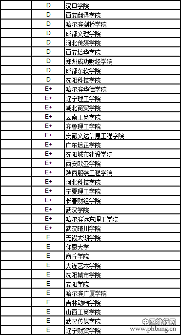 武书连2017中国民办大学自然科学排行榜
