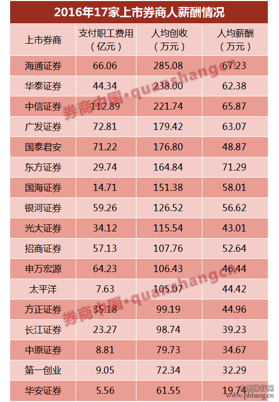 最新中国百大券商人均薪酬排行榜，排名第一的居然有300多万
