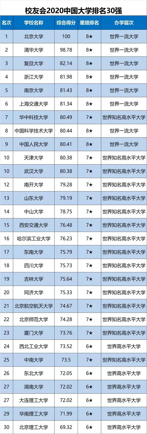 中国大学排名发布 天津大学跻身全国前10强