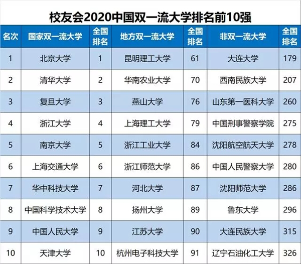 中国大学排名发布 天津大学跻身全国前10强