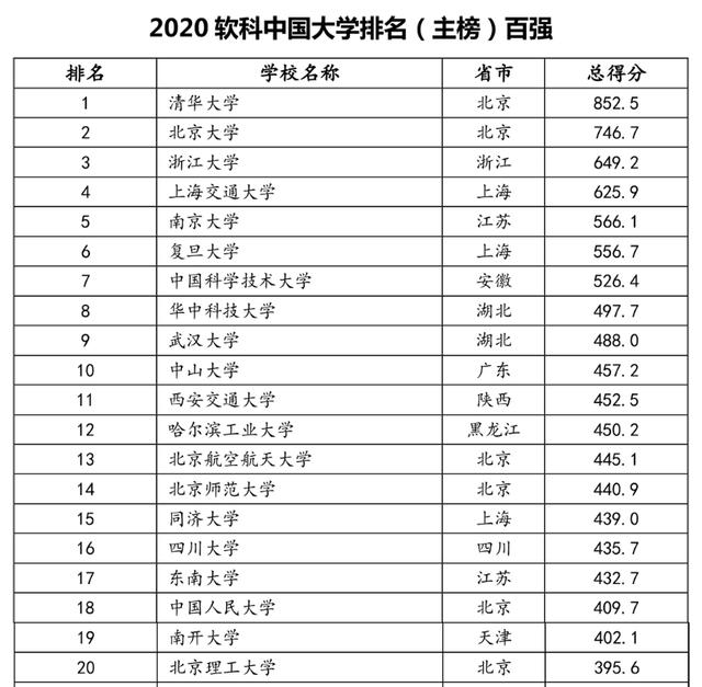“国产”大学排行榜来了，中国大学20强，江苏湖北各占2所
