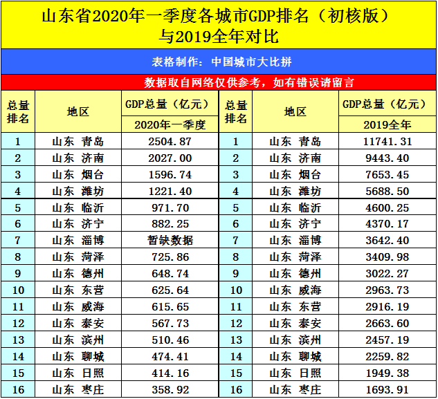 黄海明珠青岛的2020年一季度GDP出炉，在山东省内排名第几？