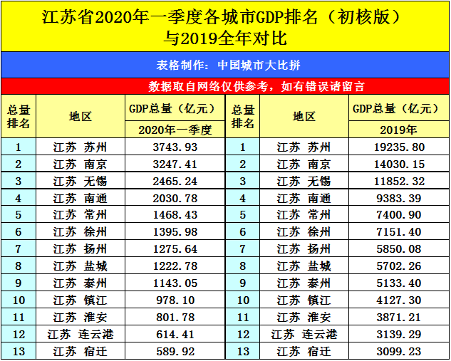烟花三月的扬州2020年一季度GDP出炉，在江苏省内排名第几？