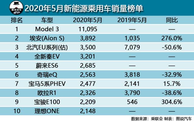 5月汽车综合销量排行榜，宝马3系入围轿车榜前15，奔驰超长城