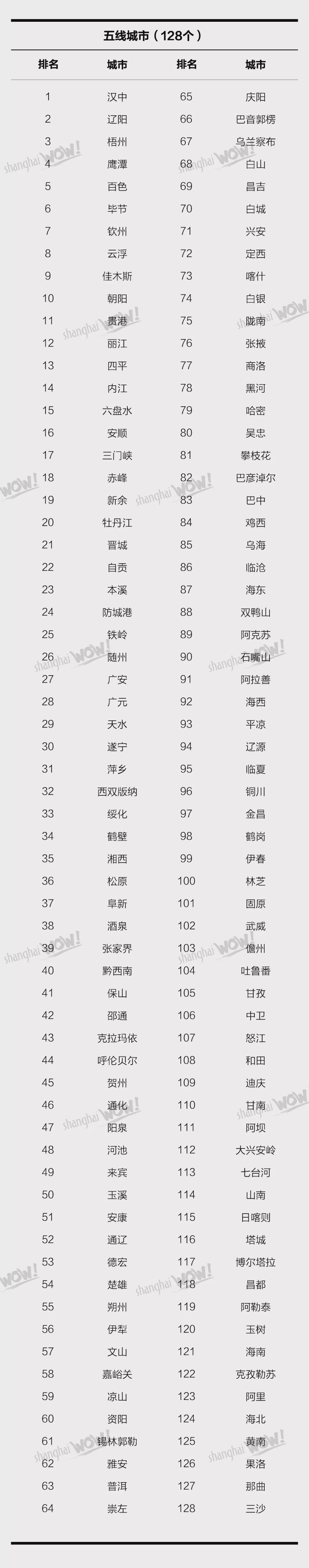 2020中国337个城市最新排名出炉，上海第二！