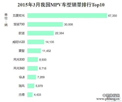 2015年3月中国MPV最畅销车型销量排行榜 TO