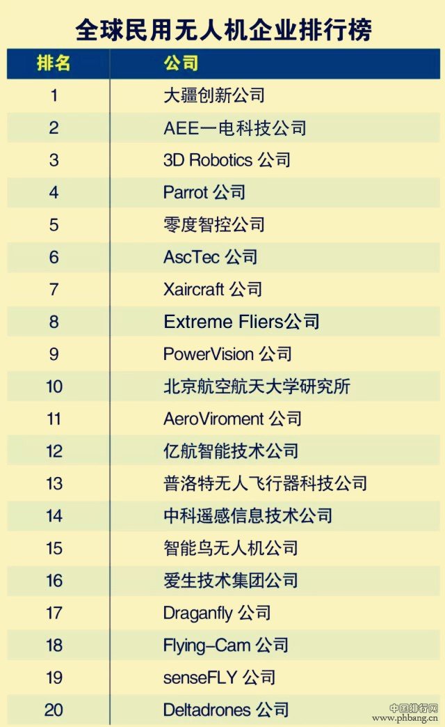 2015年全球民用无人机企业排行榜_中国排行网