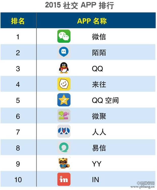 2015年第一季度社交APP排行榜_中国排行网