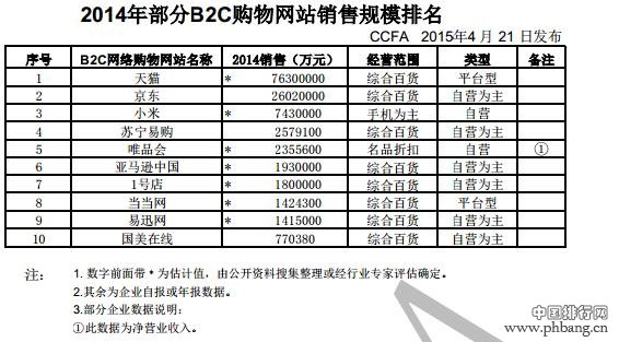2014年全国主要B2C购物网站销售额排名_中国