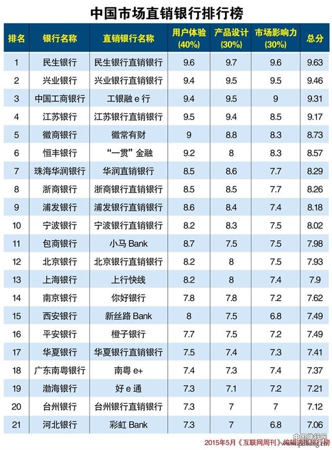 2015年5月中国市场直销银行排行榜_中国排行