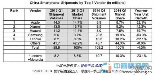 2015年第1季度中国市场智能手机品牌市场份额