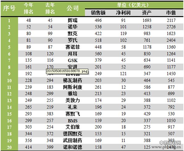 福布斯2015全球生物医药20强企业排名_中国排