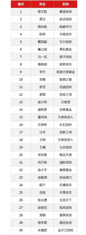 2015年度中国最佳天使和早期投资机构TOP30