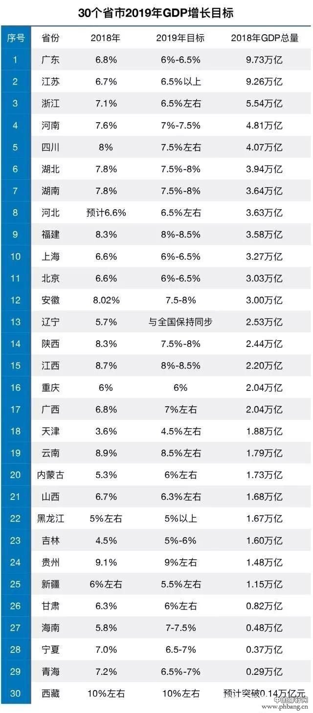 中国城市gdp排名2018排行榜:2019中国十大城