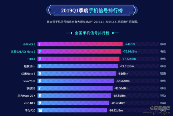 2019全球手机排行榜_2019年中国手机排行榜：男性用户最爱小米,女性用户