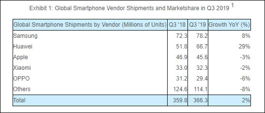 18年手机排行_Q3手机全球出货排行榜：三星21%,华为18%,苹果12%