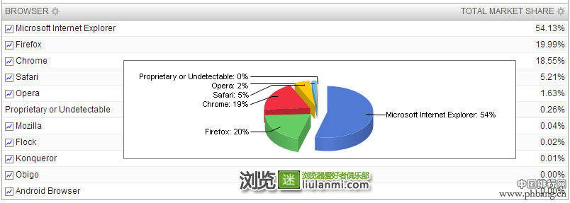 2012年10月世界及中国浏览器市场份额排行